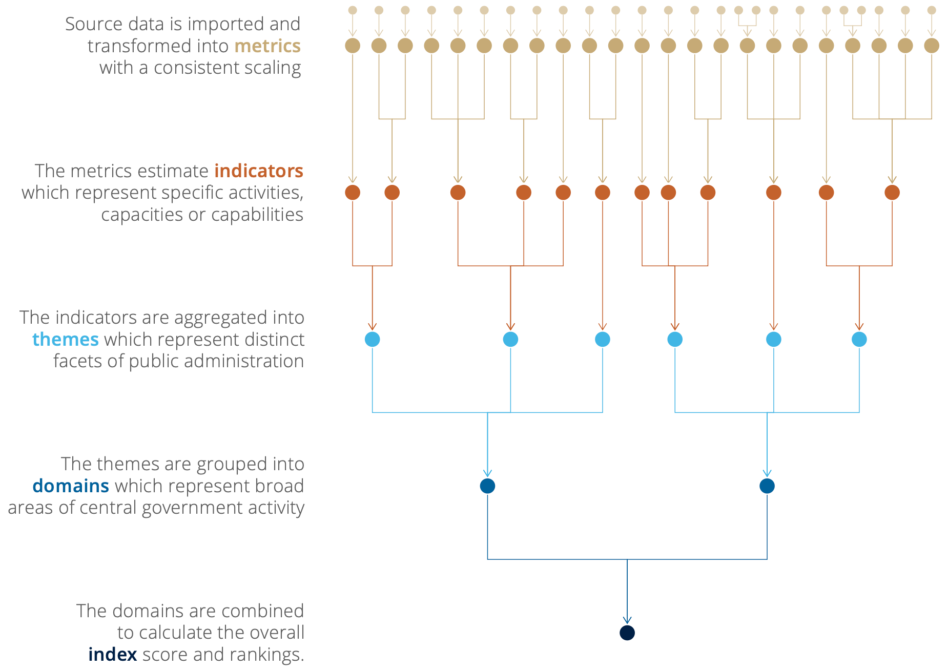 Diagram of the Blavatnik Index's data model