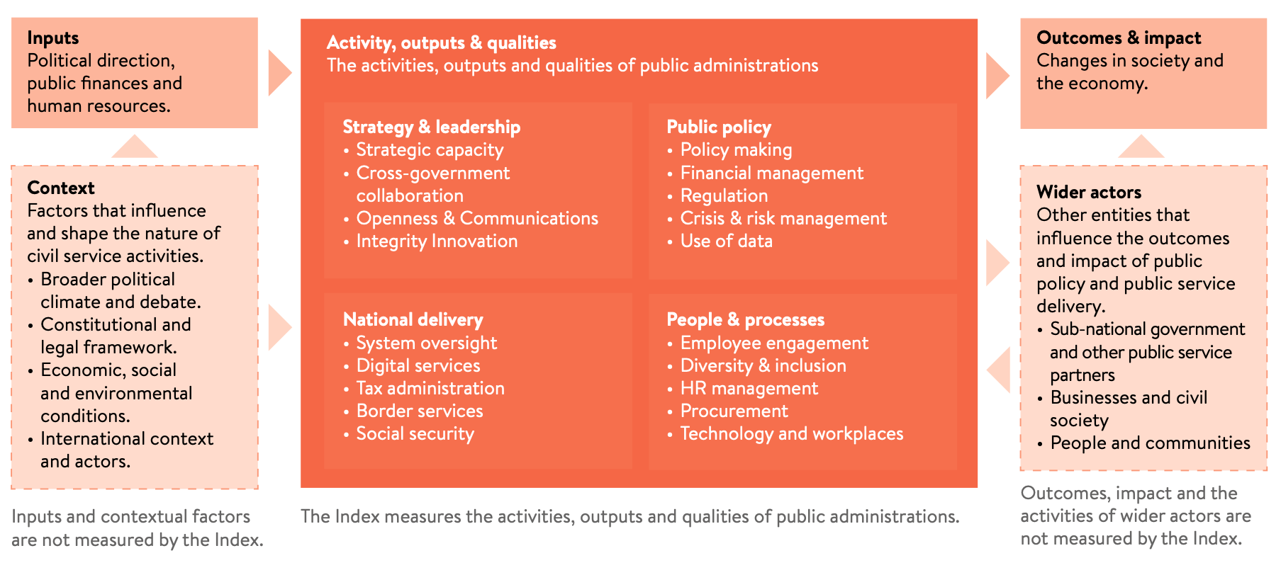 Diagram outlining the conceptual framework of the Blavatnik Index of Public Administration